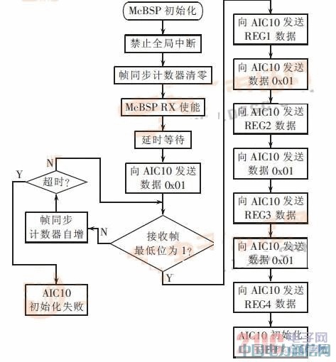 低功耗通用語音處理平臺的設計實現