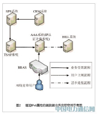 中國電信IPv6注重可管可控 湖南試點分四大關鍵環節