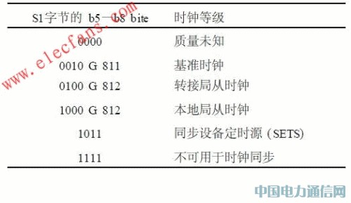 SDH微波傳輸中的同步時(shí)鐘