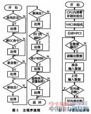 基于PROFIBUS-DP協議模塊的智能執行器