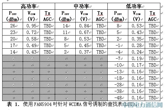 面向2G至3.5G蜂窩移動設備的高效RF功率管理解決方案