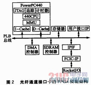 基于PowerPC的光纖通道接口卡設計