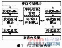 基于PowerPC的光纖通道接口卡設計