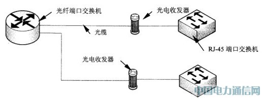 綜合布線網絡光纖設備之間連接