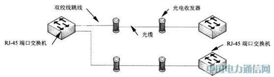 綜合布線網絡光纖設備之間連接