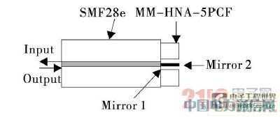 基于光纖的溫度傳感器