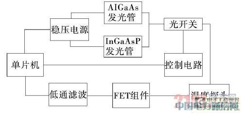 基于光纖的溫度傳感器