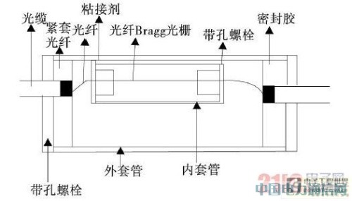 基于光纖的溫度傳感器