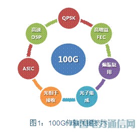 光網絡技術的發展與展望