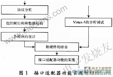 基于上位機(jī)與FPGA開(kāi)發(fā)板的光纖通道接口適配器