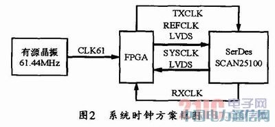 基于CPRI協(xié)議的光纖通訊設(shè)計與實現(xiàn)
