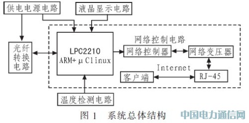 一種可遠程網(wǎng)管的光纖收發(fā)器的設計