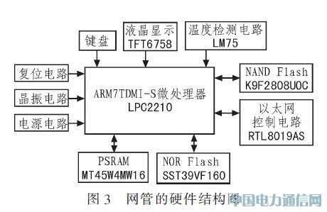 一種可遠程網(wǎng)管的光纖收發(fā)器的設計