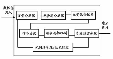 IP over WDM網(wǎng)光層QoS業(yè)務(wù)映射模型設(shè)計(jì)