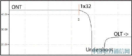 OTDR PON測試:挑戰與解決之道