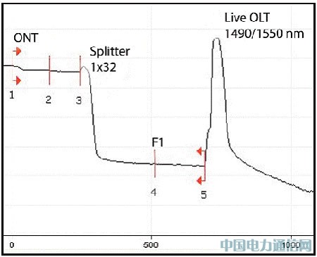 OTDR PON測試:挑戰與解決之道