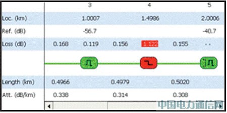 OTDR PON測試:挑戰與解決之道