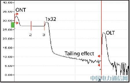 OTDR PON測試:挑戰與解決之道