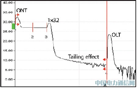 OTDR PON測試:挑戰與解決之道