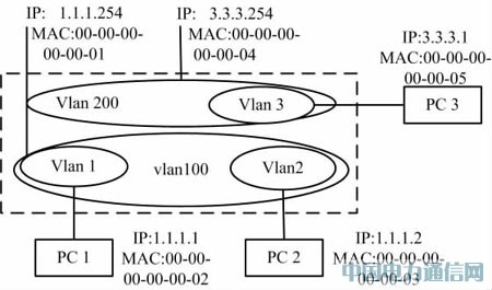 EPON系統三層路由及接口設計