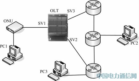 EPON系統三層路由及接口設計