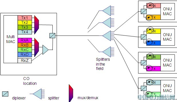 NG-PON發展,共存是王道