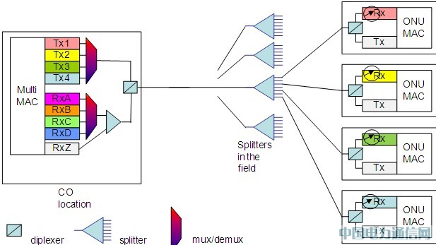 NG-PON發展,共存是王道
