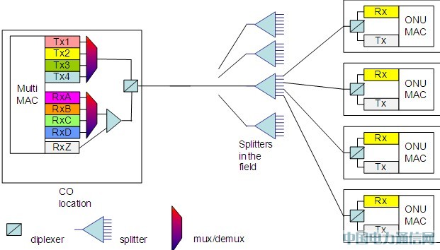 NG-PON發展,共存是王道