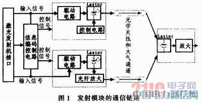 無線激光通信光發射模塊的研究