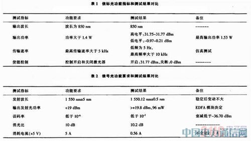 無線激光通信光發射模塊的研究