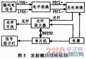 無線激光通信光發射模塊的研究