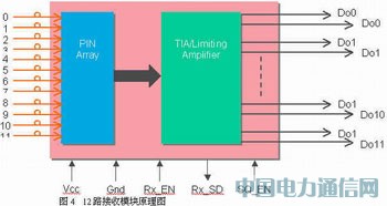 高速并行光互聯技術及其應用