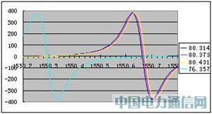 ADN8831在光器件溫度控制中的應(yīng)用