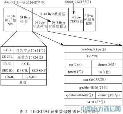 基于光纖通道的IEEE1394光信號傳輸系統設計