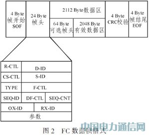 基于光纖通道的IEEE1394光信號傳輸系統設計