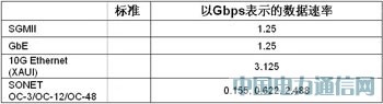 采用FPGA實現100G光傳送網