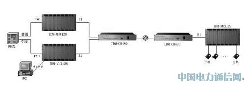 基于IDM-MUX128全交叉-專線電話接入方案