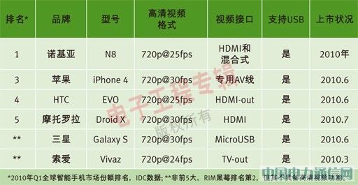 在手機上使用USB傳輸高清視頻