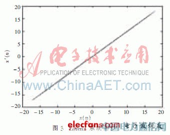 基于Lorenz混沌系統的數字視頻加密