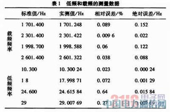 基于DSP的軌道移頻信號解調實現
