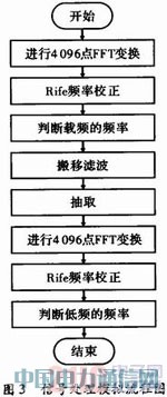 基于DSP的軌道移頻信號解調實現
