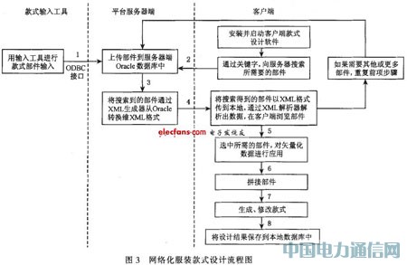 基于c/s架構的網絡化款式設計系統