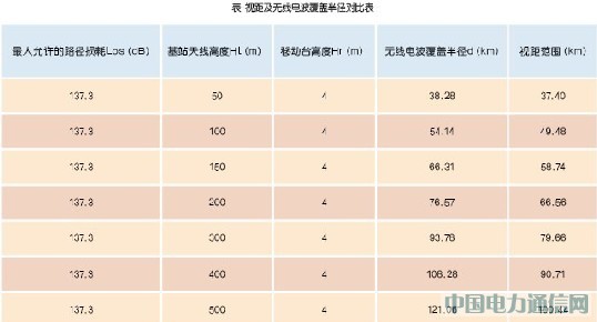 沿海CDMA網絡規劃與優化方法