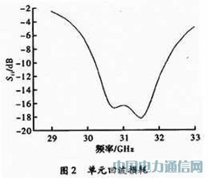 16×16多波束相控陣天線的設計
