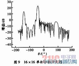 16×16多波束相控陣天線的設計