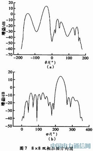 16×16多波束相控陣天線的設計