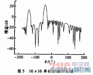 16×16多波束相控陣天線的設計