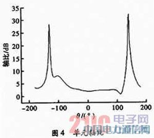 16×16多波束相控陣天線的設計
