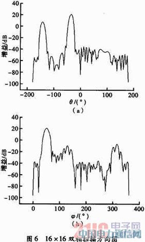 16×16多波束相控陣天線的設計