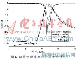 基于復(fù)合左右手傳輸線的帶通濾波器小型化設(shè)計